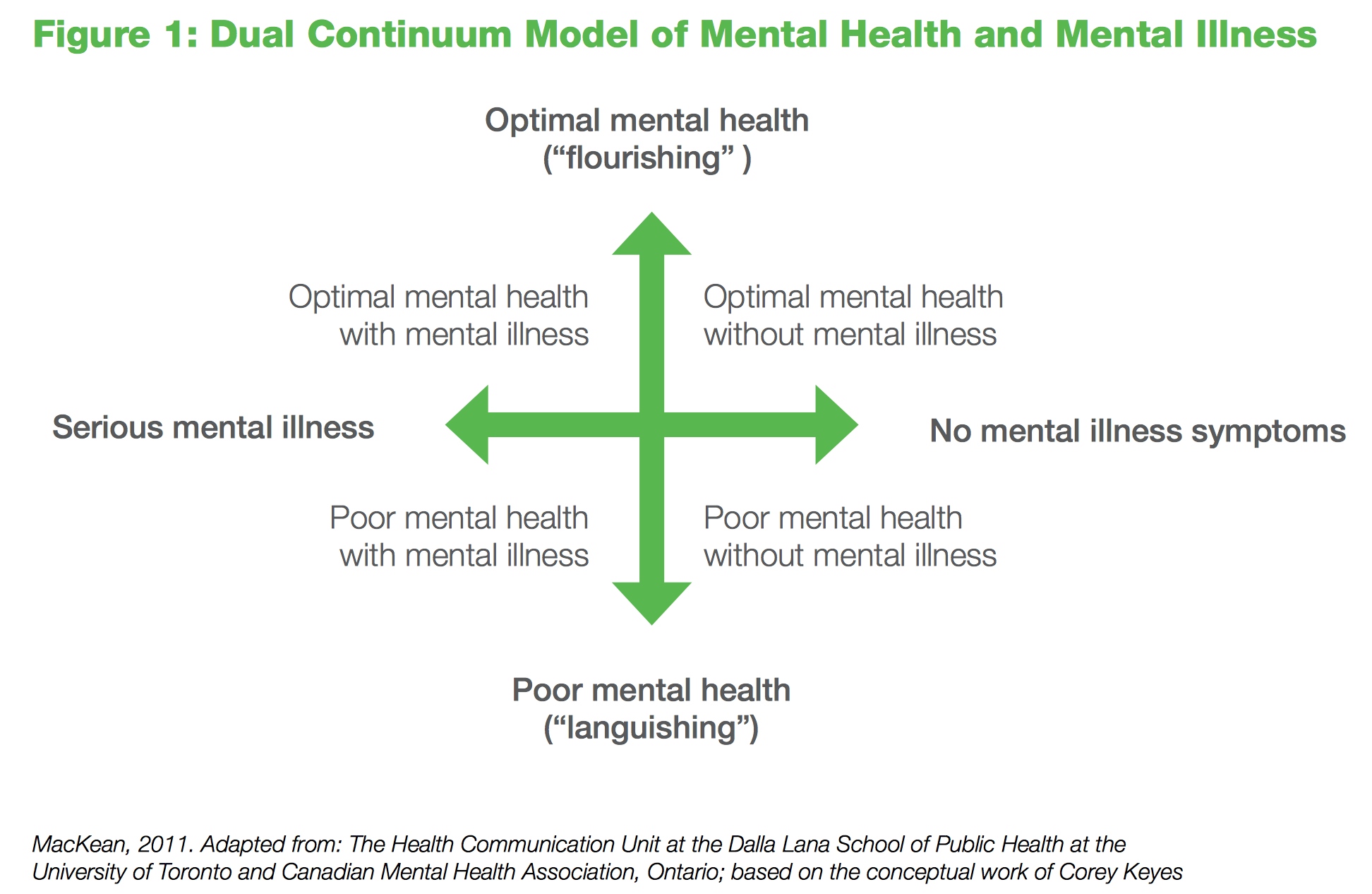 Dual continuum model of mental health and mental illness graphic